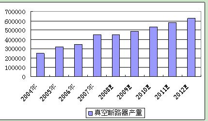 圖 1 2008-2012年我國(guó)真空斷路器產(chǎn)量預(yù)測(cè) 單位：臺(tái)