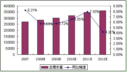 圖 2 2008-2012年我國(guó)真空斷路器總需求量及增長(zhǎng)率預(yù)測(cè) 單位：臺(tái)